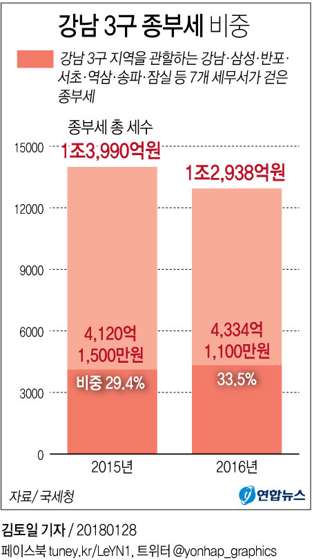 [그래픽] 강남3구 종부세 비중 30% 첫 돌파