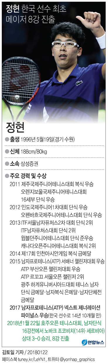정현, 조코비치 꺾고 한국 선수 최초로 메이저 8강 쾌거 - 1