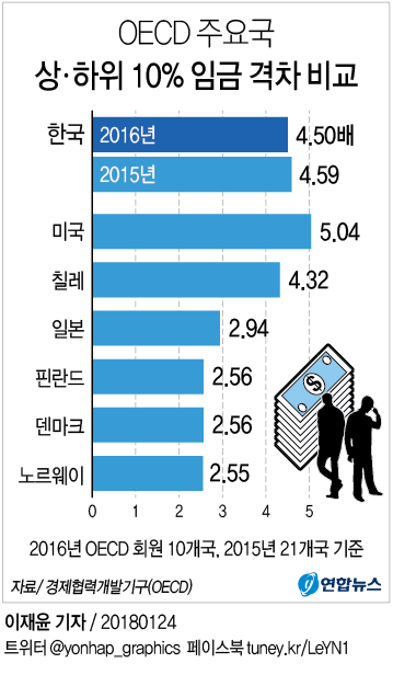 [그래픽] 한국 상·하위 10% 임금 격차 4.5배