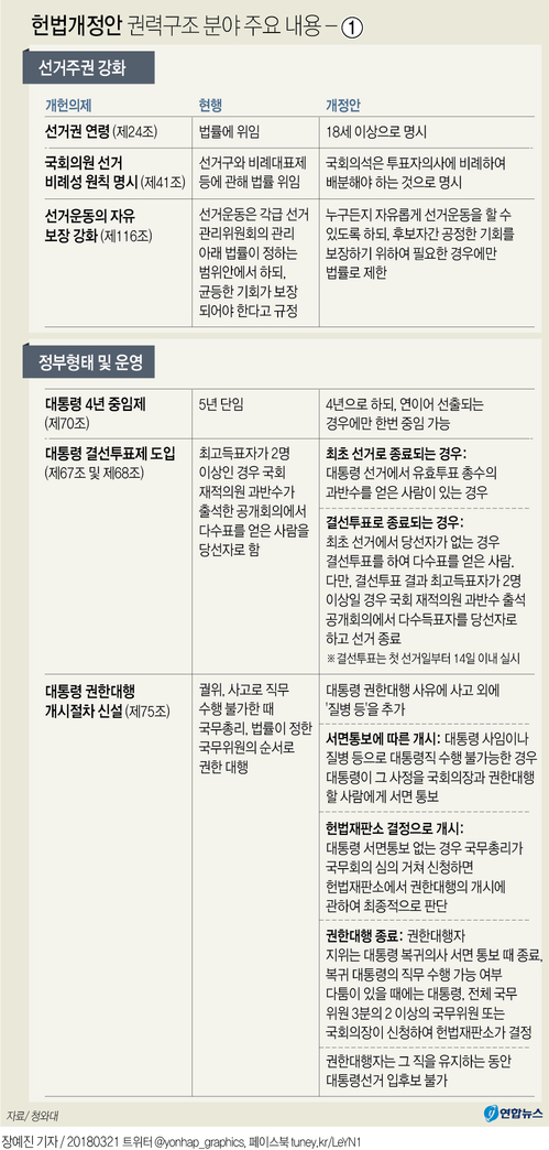 개헌안에 '대통령 4년 연임제' 채택…총리·국회 권한 대폭 강화(종합2보) - 2