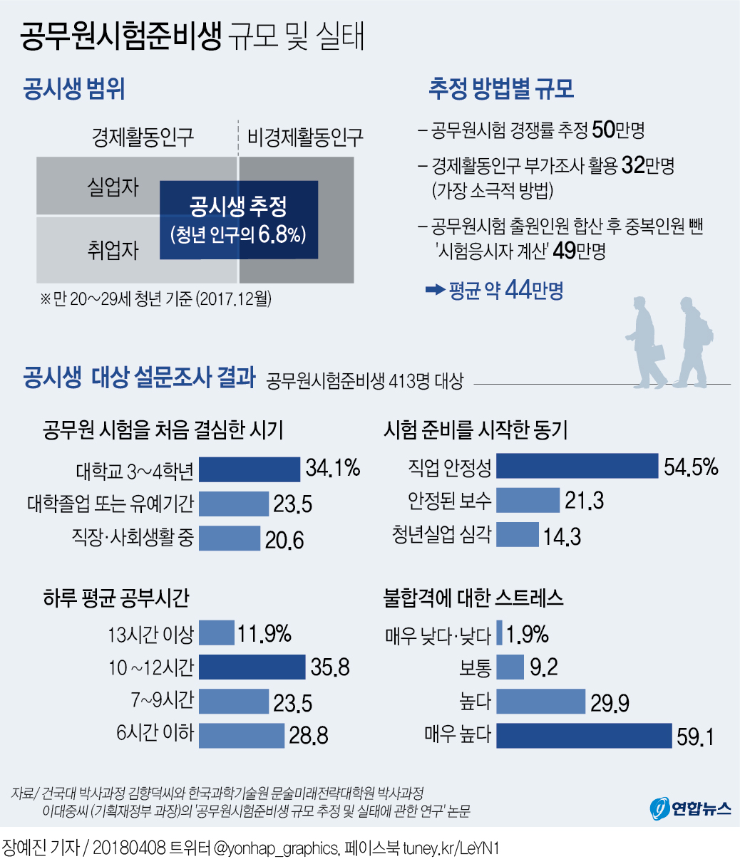 공시생 규모 44만명 추정…48% "하루 10시간 이상 공부" - 1