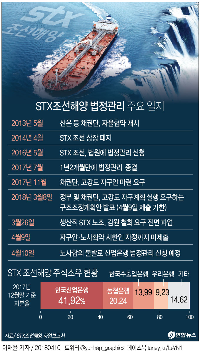 산은 "STX조선 자구계획 제출 안 돼…법정관리 신청할 것" - 2