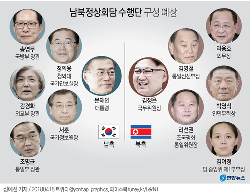 [그래픽] 남북정상회담 수행단 구성 예상