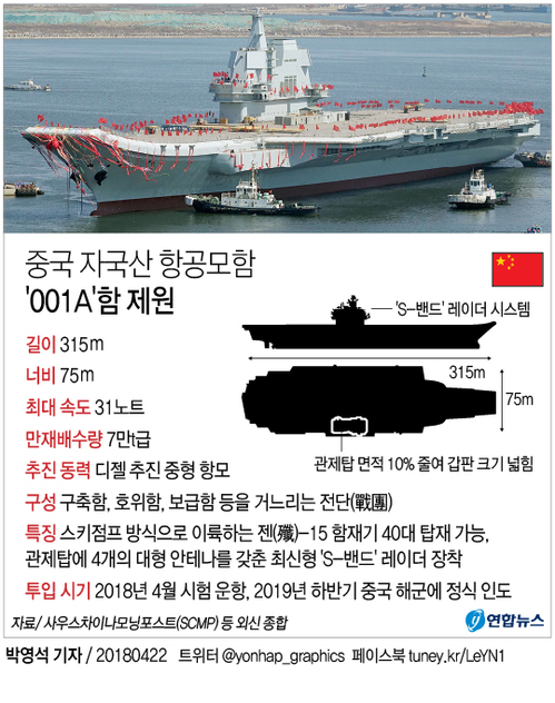 [그래픽] 중국 첫 국산 항모 '해군창건일' 시험 운항 나설듯