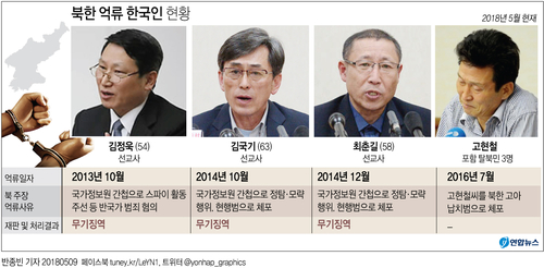 [그래픽] 北 억류 한국인 6명은 언제 송환될까