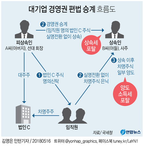 [그래픽] 대기업 경영권 편법 승계 백태