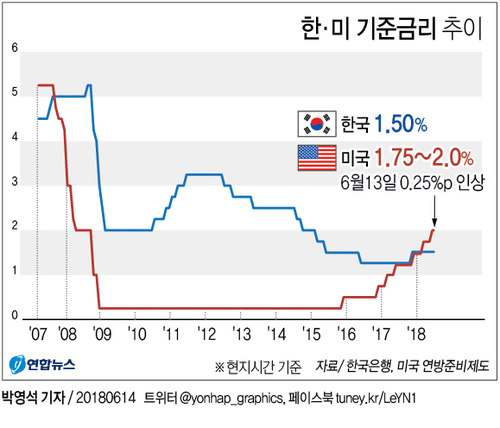 코스피, 美금리인상 가속화에 '털썩'…2,420대 후퇴 - 2