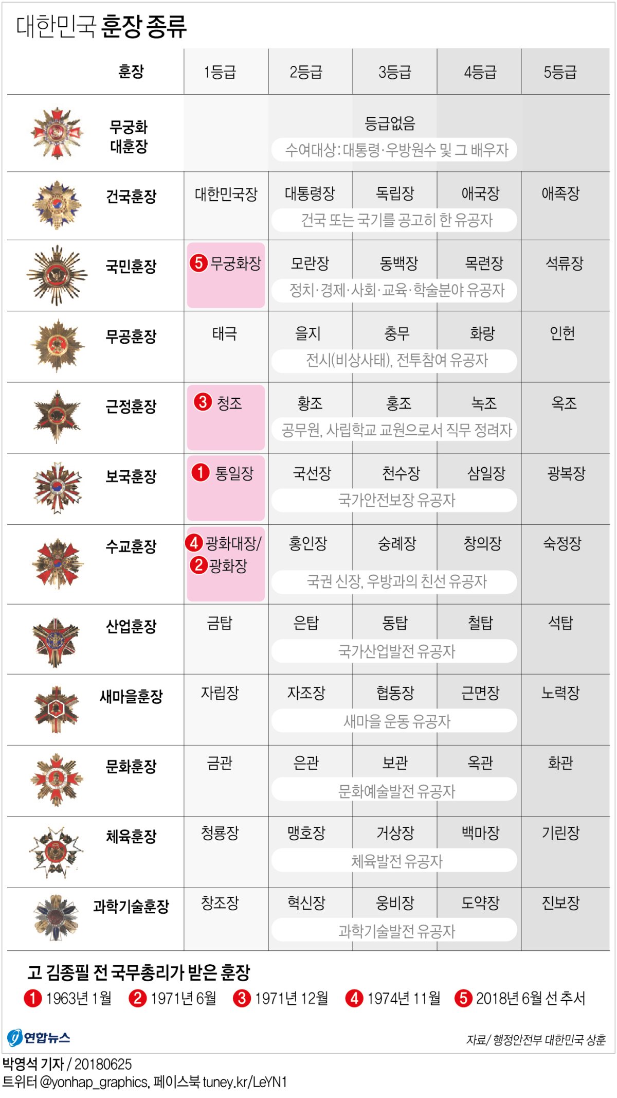 김부겸 "훈장추서 관례 존중돼야…文대통령, JP 유족에 위로" - 2