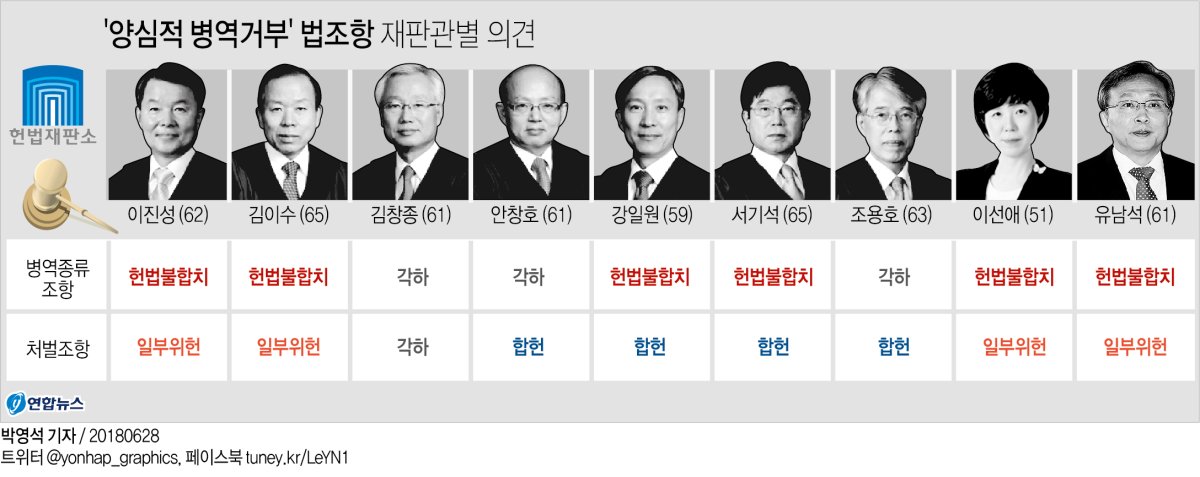 재판관 4명 "양심적 병역거부 인정해야"…'처벌 합헌'과 동수 - 1