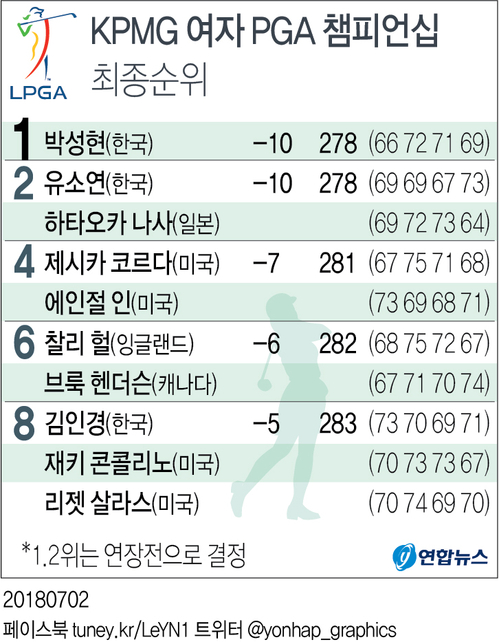 박성현, 메이저 2승 달성…KPMG 여자 PGA 챔피언십 우승(종합) - 5