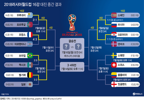-월드컵- 벨기에, 일본에 3-2 극적 역전승…후반 49분 극장골 - 3