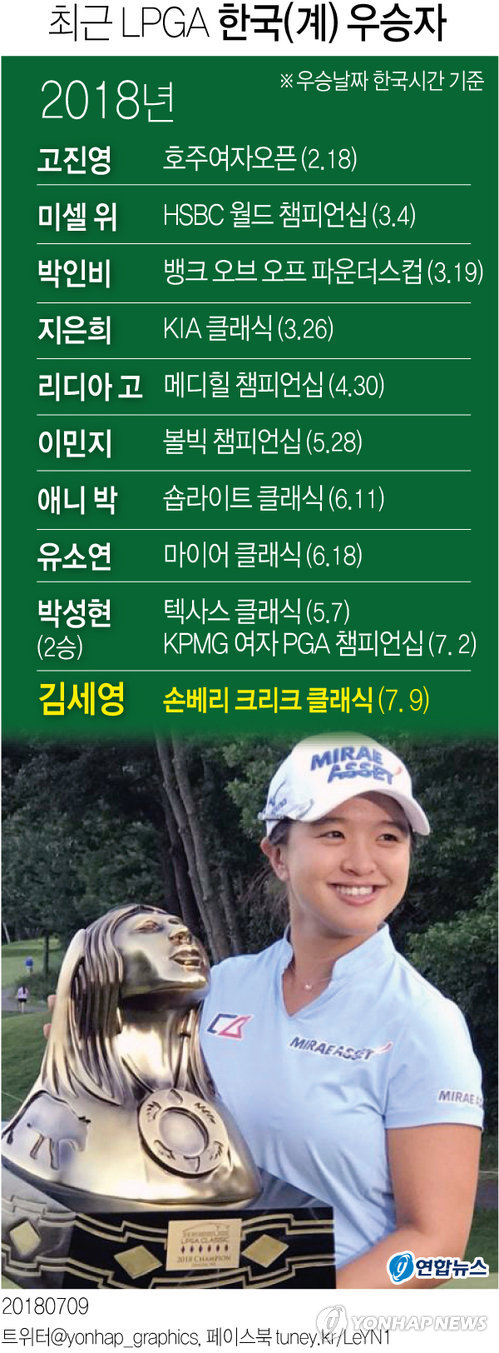 LPGA 사상 최초 31언더파 김세영 "소렌스탐을 넘다니…"(종합) - 2