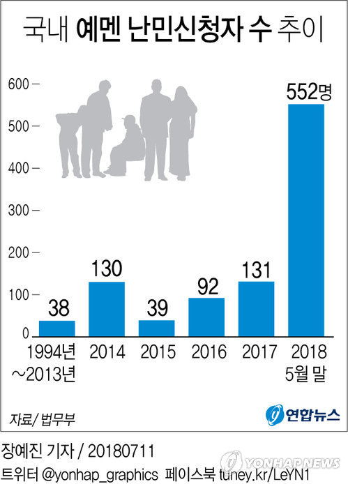 과거 예멘인 14명 난민인정…제주 체류자는 2주 뒤 첫 결정 - 1