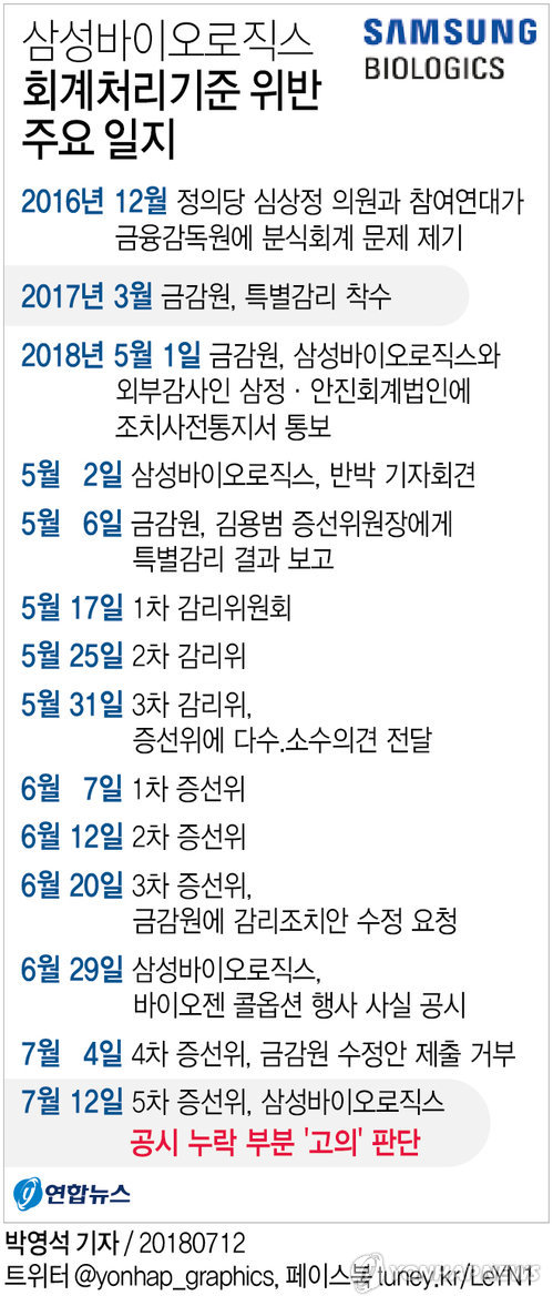 증선위 "삼바 고의 공시누락"…분식회계 판단 유보(종합2보) - 3