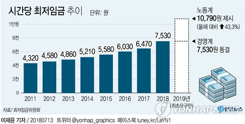 내년 최저임금 심의, 험로 거쳐 종착점…늦어도 내일 새벽 결론 - 1