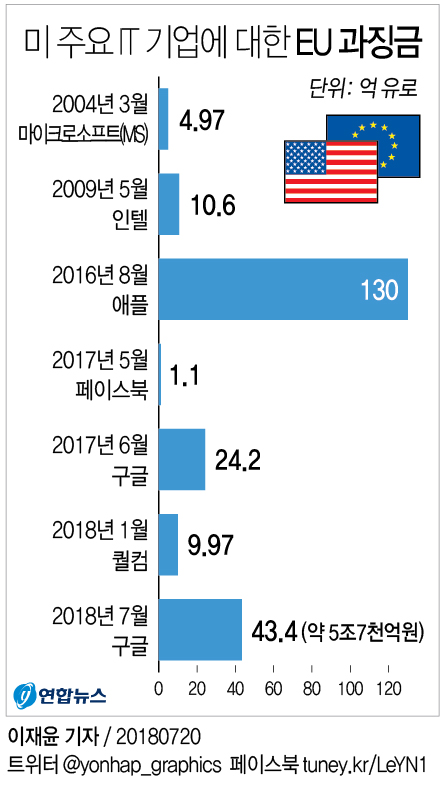 트럼프 "우리 위대한 회사 구글에 벌금 50억불이라니" - 1