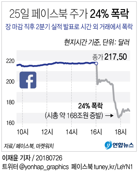 페이스북, 성장우려에 주가 24% 폭락…시총 168조원 증발(종합) - 2
