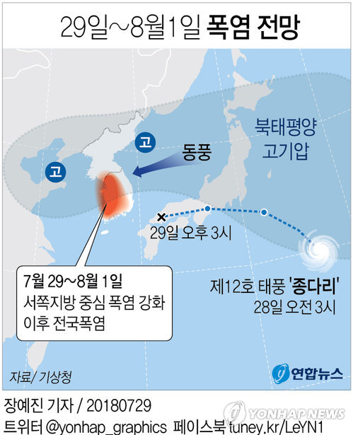 그래픽 29일 8월1일 폭염 전망 연합뉴스