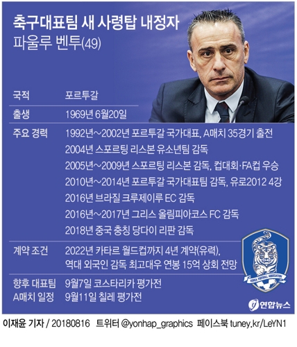 축구대표팀 새 사령탑에 벤투 전 포르투갈 대표팀 감독 내정 - 2
