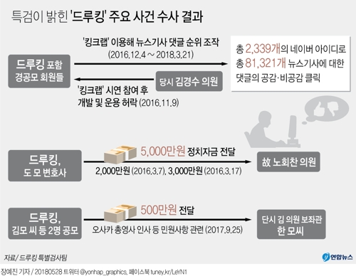 특검 "김경수, 드루킹과 대선겨냥 댓글조작…8천만건 공모"(종합2보) - 3