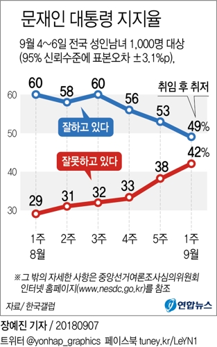 문대통령 국정지지도 49%로 최저치…50% 아래는 처음[한국갤럽](종합) - 1