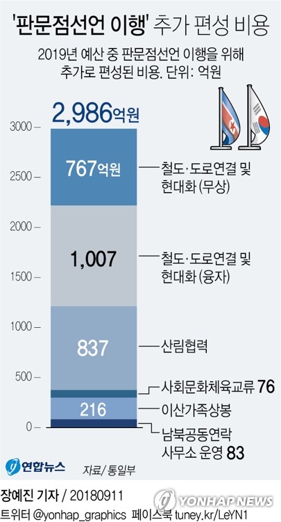 판문점선언 비준동의안 국회 제출…내년 2천986억원 추가 소요(종합) - 4