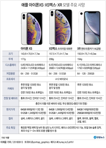 애플, 아이폰XS·XS맥스·XR 3종 공개…애플워치엔 심전도 기능(종합2보) - 3