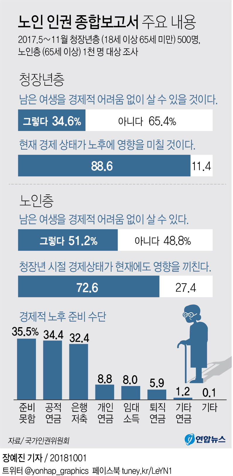 "남은 인생 돈 걱정 없이 살 수 있다"…청장년 35%·노인 51% - 5