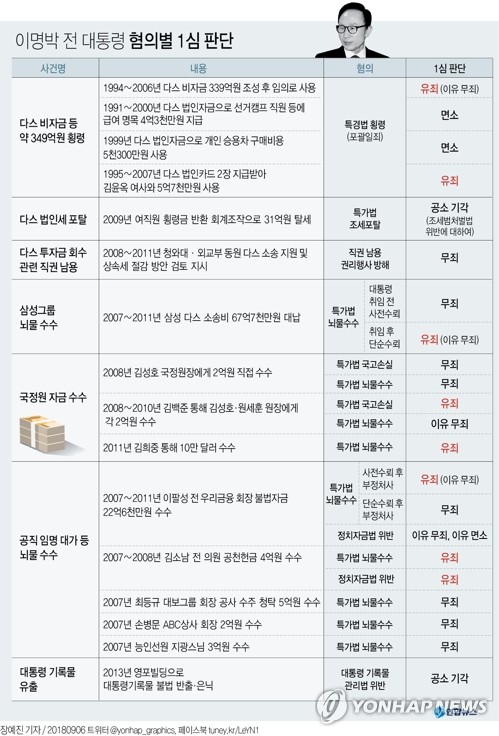 MB, 1심 징역 15년·벌금 130억…"다스는 MB 것"(종합) - 3