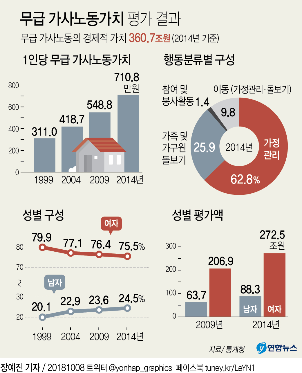 여성1인 가사노동 가치 연간 1천77만원…남성의 3.1배 - 2