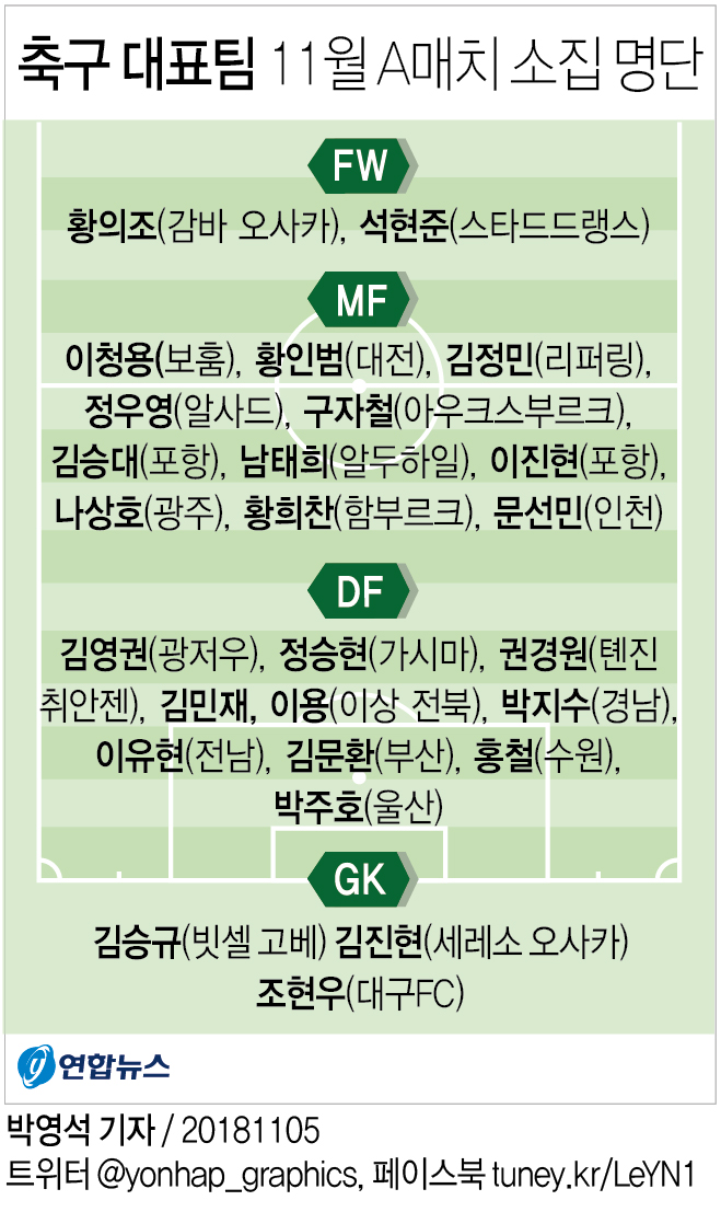 3기 벤투호, 기성용·이승우 제외…장현수 대신 권경원 발탁(종합) - 4