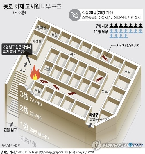 종로 고시원 화재 사망자 1명 또 늘어…7명 사망·11명 부상 - 2