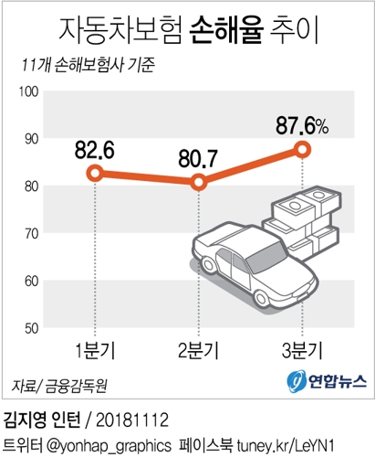[그래픽] 자동차보험 3분기 손해율 87%