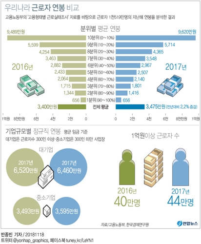 작년 근로자 평균연봉 3천475만원…'억대 연봉' 44만명 - 1