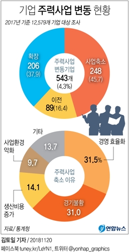 [그래픽] 지난해 경기둔화·비용증가에 기업들 주력사업 축소