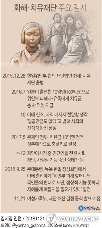 화해치유재단 28개월 만에 해산…日출연 10억엔 반환될까(종합) - 4