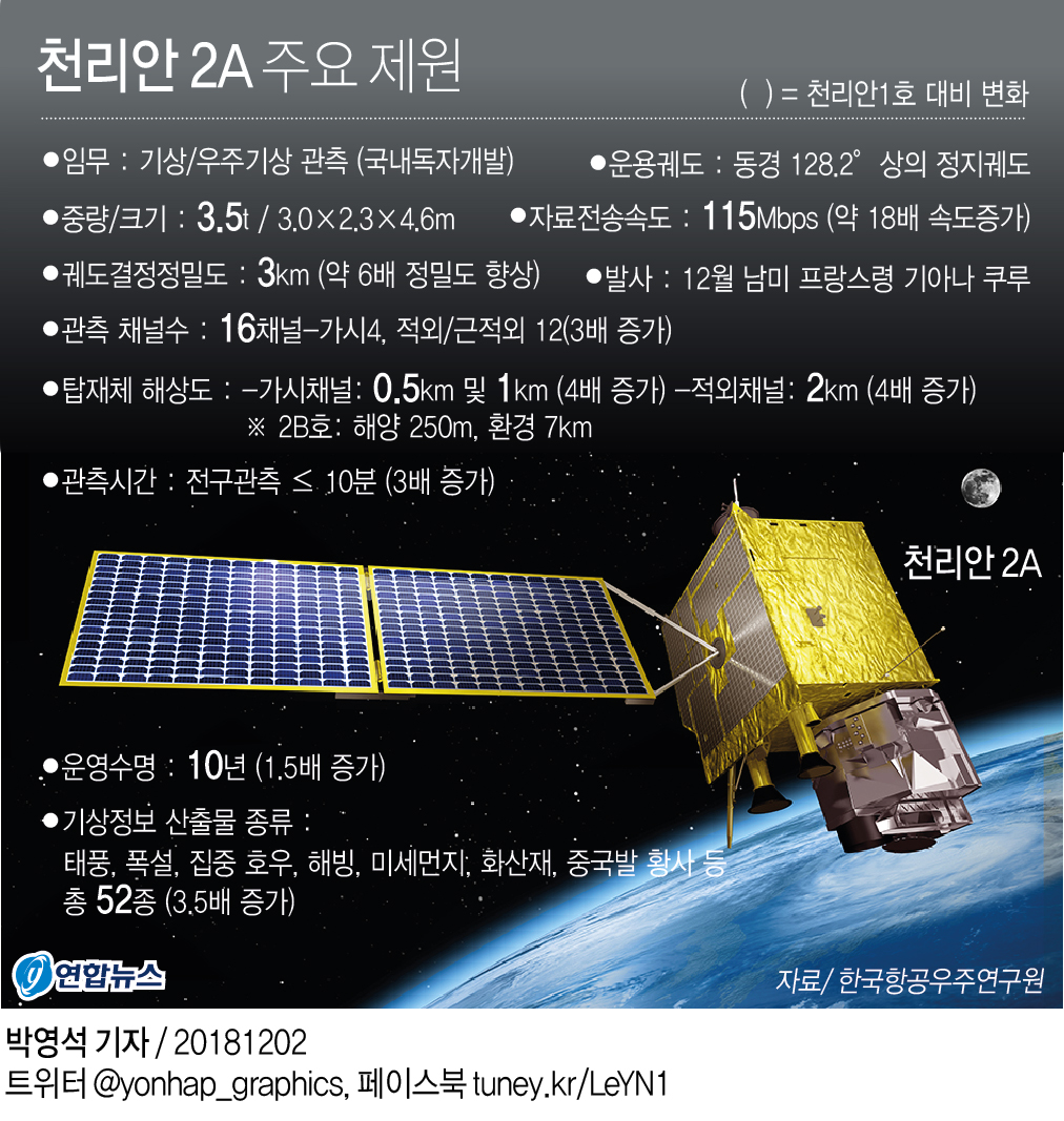 4배 더 밝은 '우주의 눈'…기상위성 '천리안 2A호' 임무는 - 2