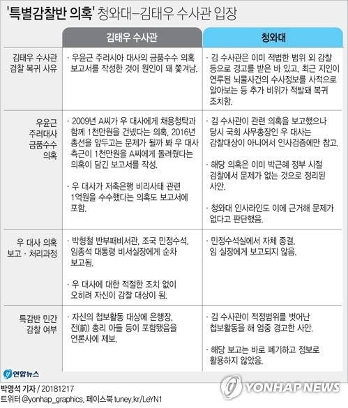 靑, 김태우 前 특감반원 고발…"공무상비밀누설"(종합2보) - 2
