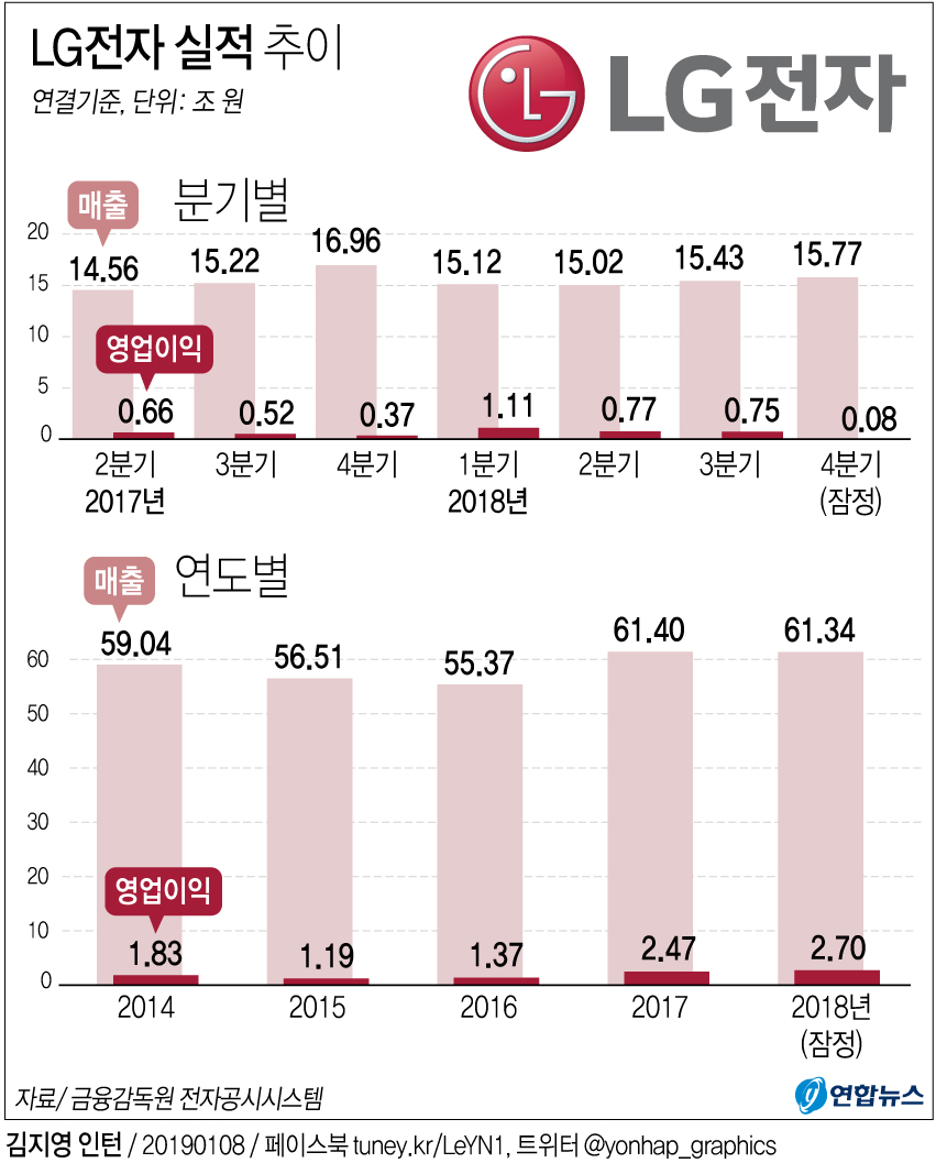 LG 스마트폰 부진의 늪…4분기 적자 폭 커져 - 2