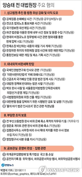 양승태, 휴식 취하며 다음 조사 대비…이르면 내일 재소환 - 4