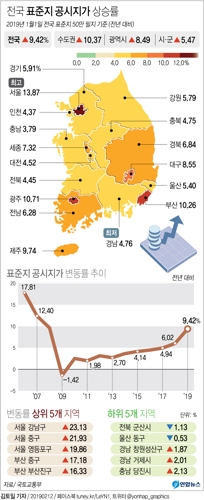 [그래픽] 전국 표준지 상승률