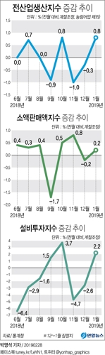 생산·소비·투자 석달만에 동반 증가…경기지표는 최장↓(종합2보) - 2