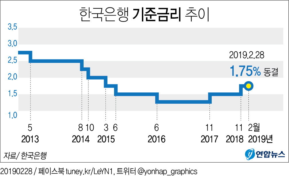 불확실성 큰 시기…한은 금리 연 1.75%로 일단 동결(종합) - 2