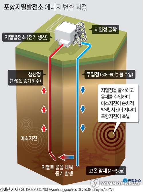 "포항지진, 지열발전이 '촉발'…자연지진 아니다"(종합3보) - 2