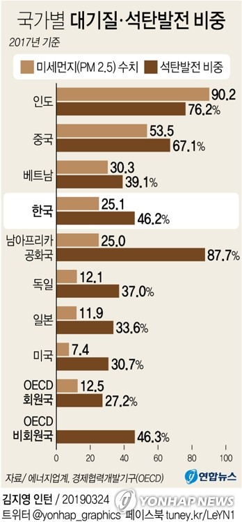 한국, 주요국 중 공기질 최악 '톱5'…석탄발전 비중도 상위권 - 1