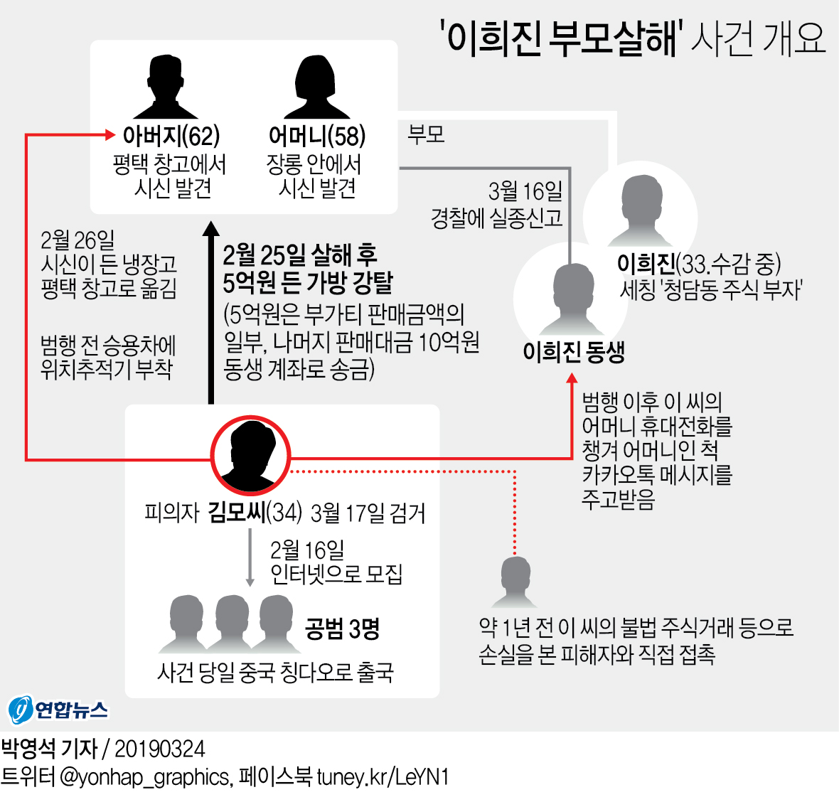 "이희진 부모살해 피의자, 작년 4월 주식투자 피해자 만나"(종합2보) - 2