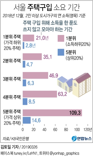 [그래픽] 저소득층 서울 저가주택 사려면 21년 걸려