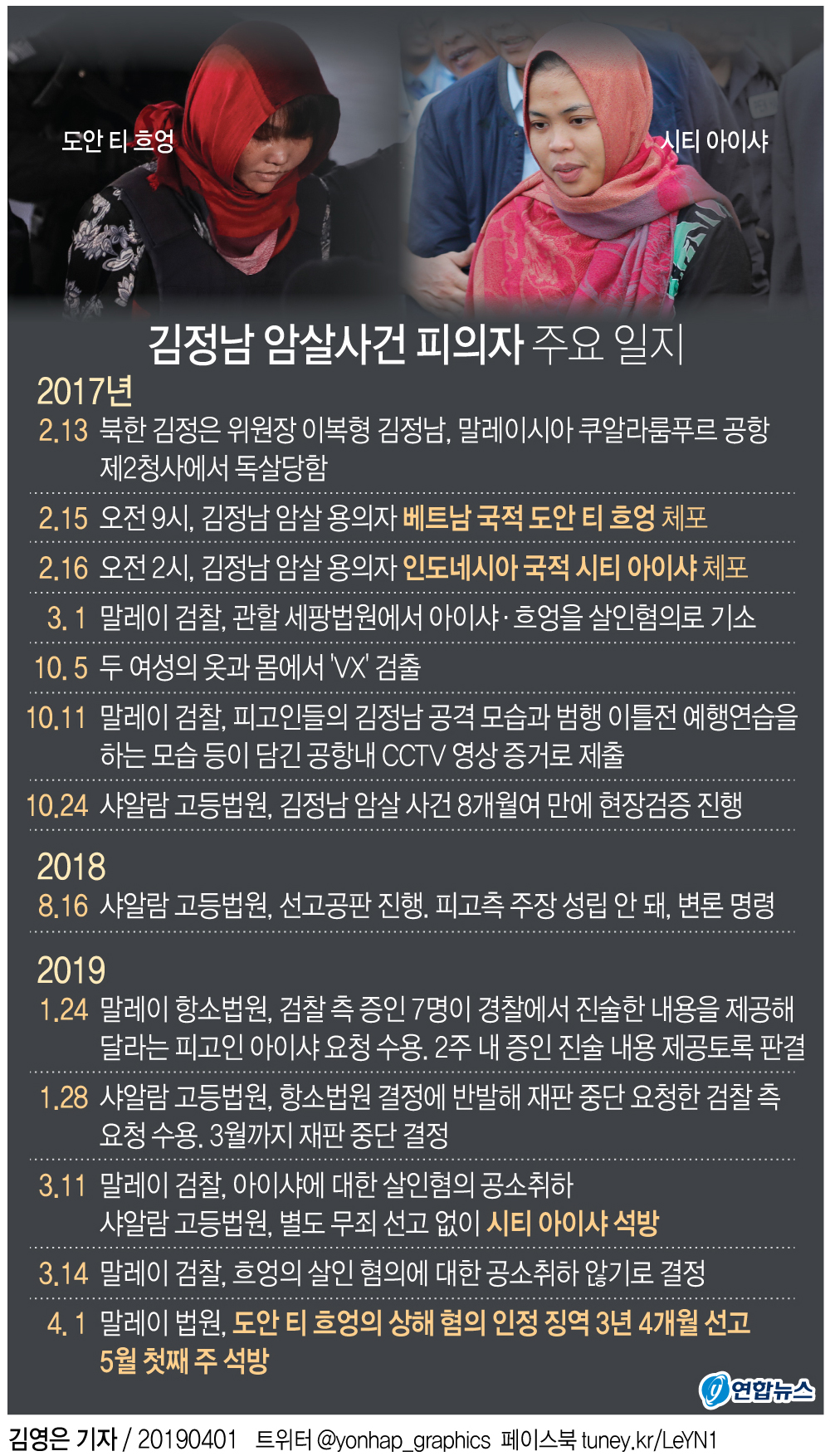 말레이, 김정남 살해 베트남 여성에 상해죄 적용…5월초 석방(종합2보) - 4