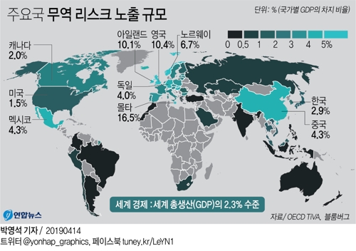 '보호무역 리스크'에 노출된 세계 GDP 2.3%…한국은 2.9% - 2