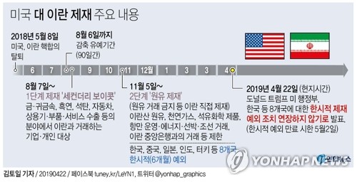 美, 한국 포함 8개국 '이란산 원유 수입' 제재 예외 연장 안한다(종합2보) - 2